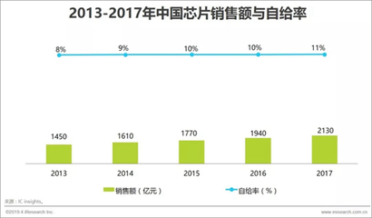 中國(guó)芯片 萬(wàn)億市場(chǎng)增長(zhǎng)下的求生之路——聚焦工業(yè)控制計(jì)算機(jī)及系統(tǒng)銷(xiāo)售