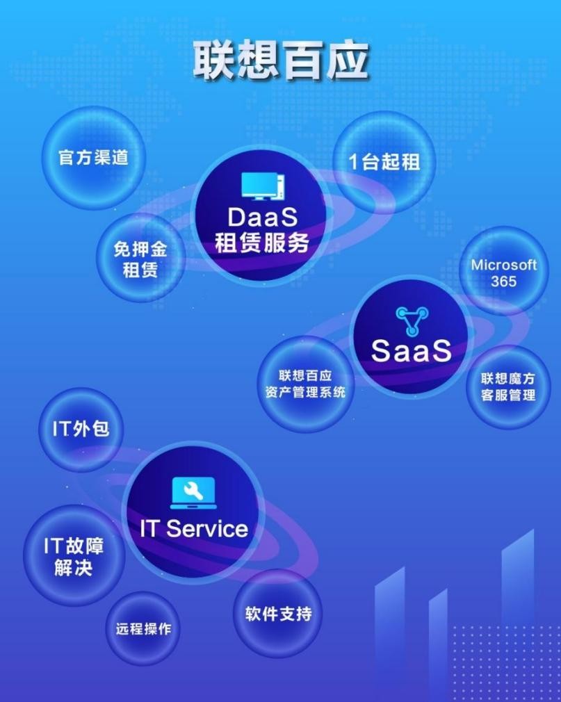 如何做好設備租賃？聯想百應作出示范！